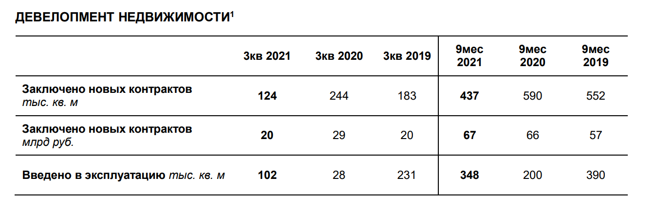 Договор лср. Группа ЛСР отчетность 2020.