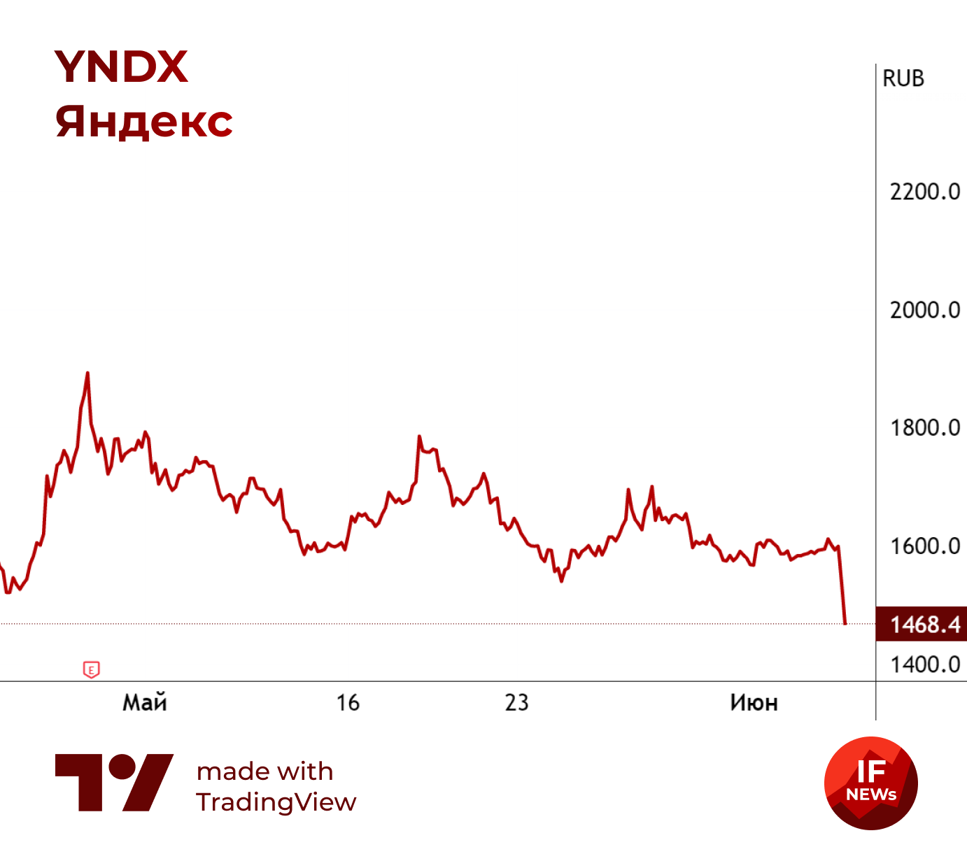 Котировки акций Яндекса 03 июня 2022 года