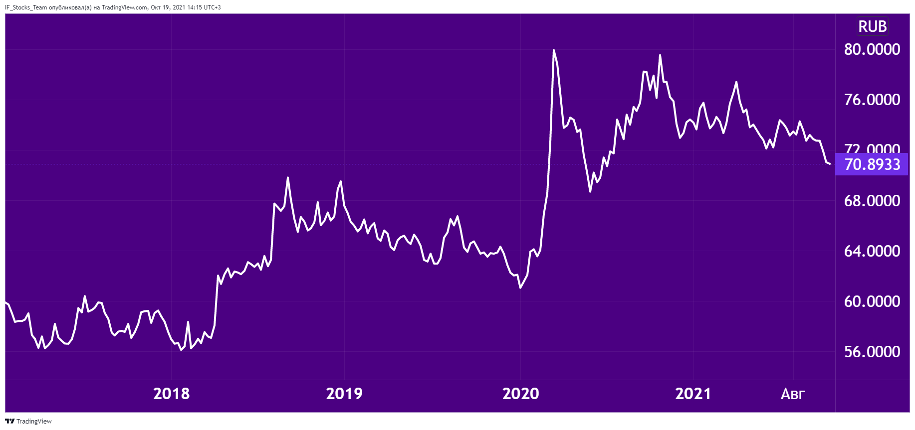 Прогноз на курс доллара США к рублю на 2021-2022 год. Сколько будет стоить  через год? | InvestFuture | InvestFuture