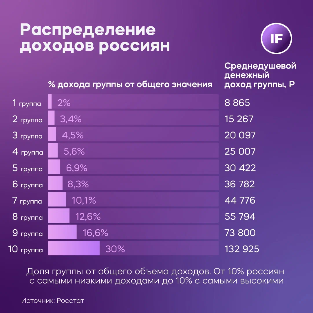 Росстат опубликовал расчёты по доходам россиян