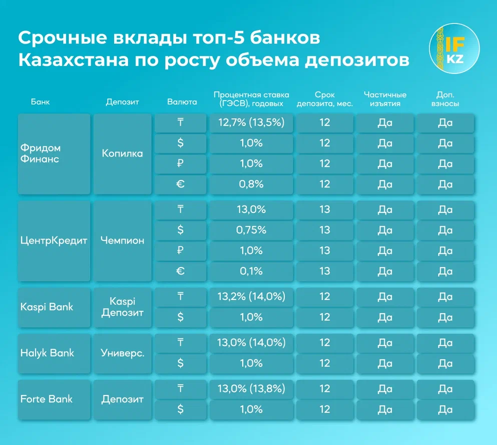 Банки казахстана для россиян