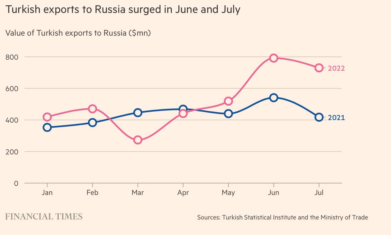 Доля России в общем объеме экспорта Турции в июле составила 3,9%