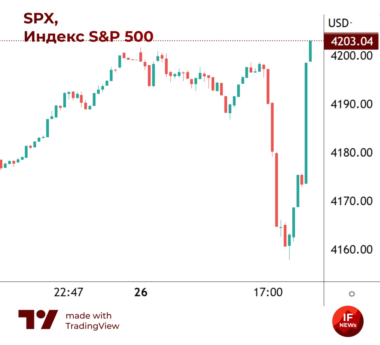 Реакция рынка на речь Пауэлла. S&P 500 за 10 минут успел потерять и отыграть 1%